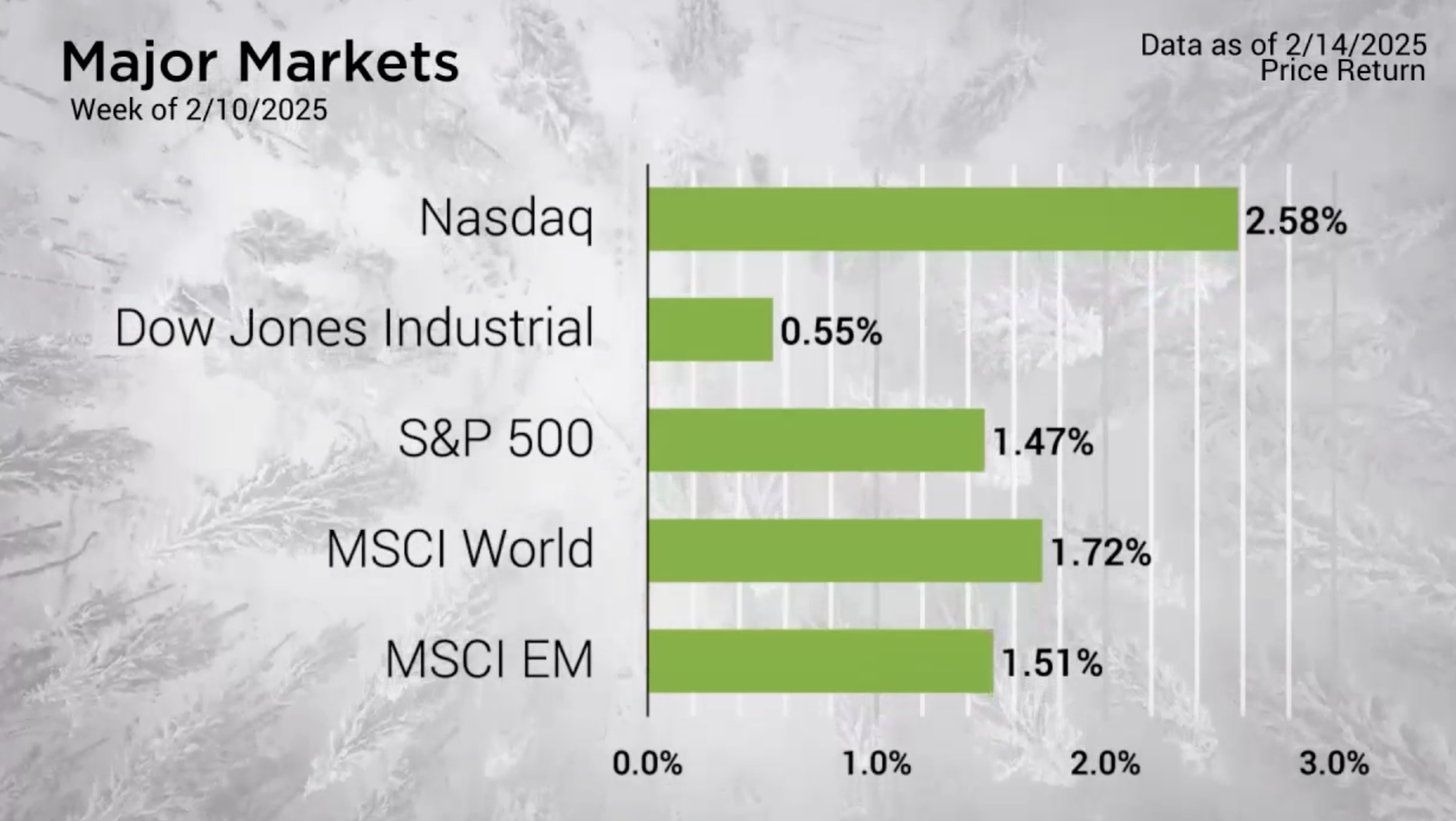 Tech Surge Lifts Markets as Nasdaq Leads Weekly Gains